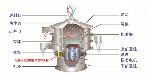 三次元旋振篩原理